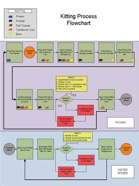 kitting process flow|Understanding the Kitting Process Flow in Fulfillment.